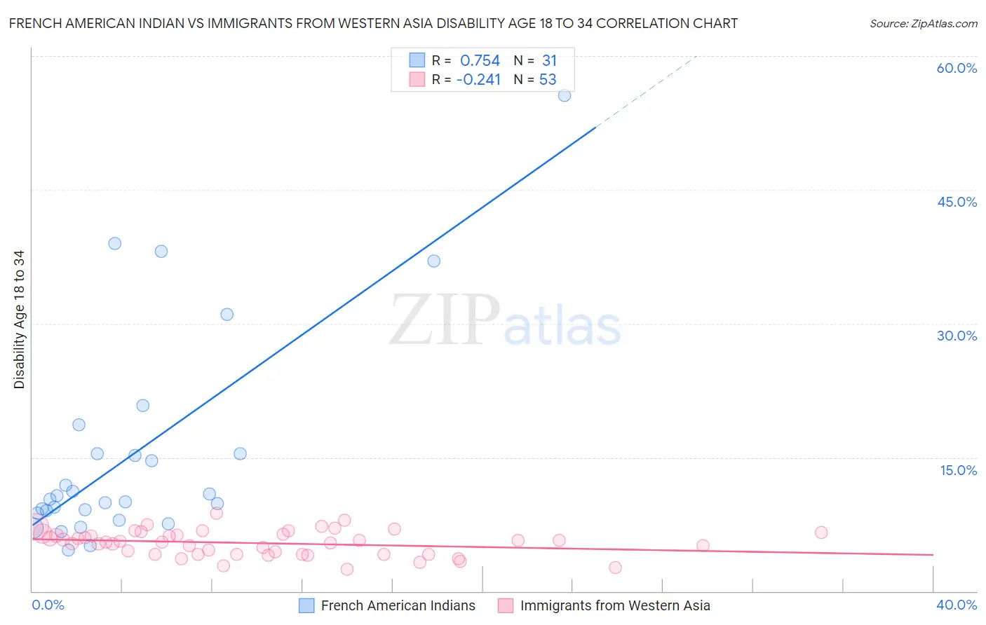 French American Indian vs Immigrants from Western Asia Disability Age 18 to 34
