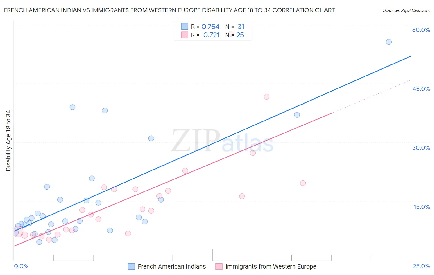 French American Indian vs Immigrants from Western Europe Disability Age 18 to 34