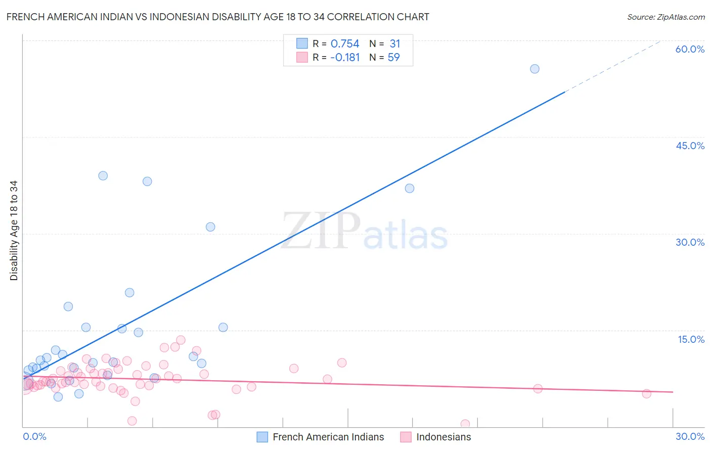 French American Indian vs Indonesian Disability Age 18 to 34