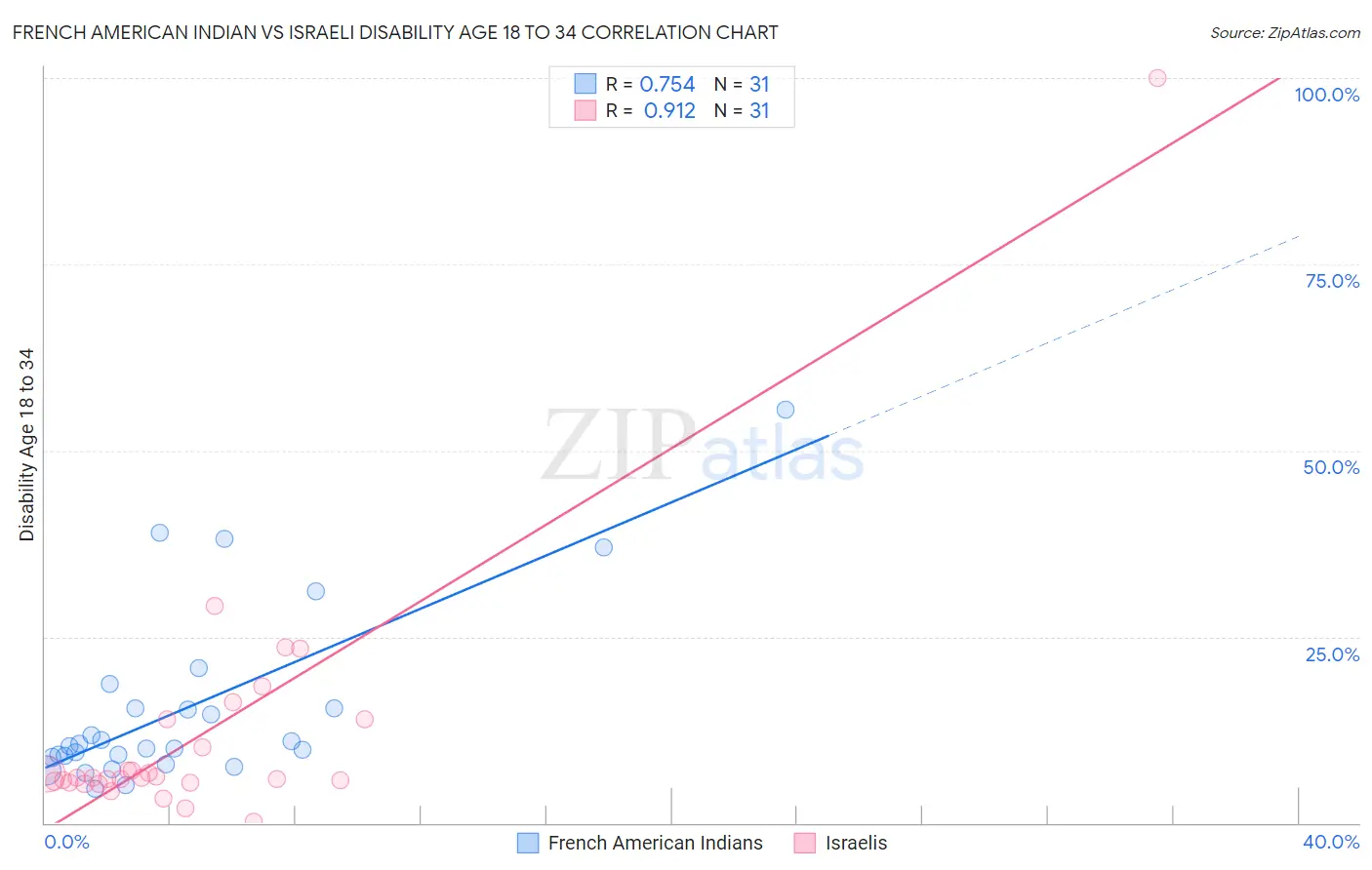 French American Indian vs Israeli Disability Age 18 to 34