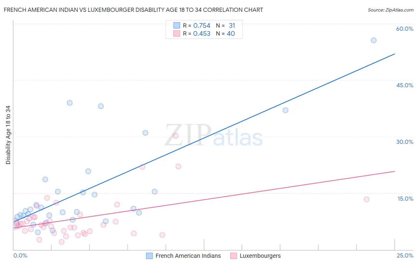 French American Indian vs Luxembourger Disability Age 18 to 34