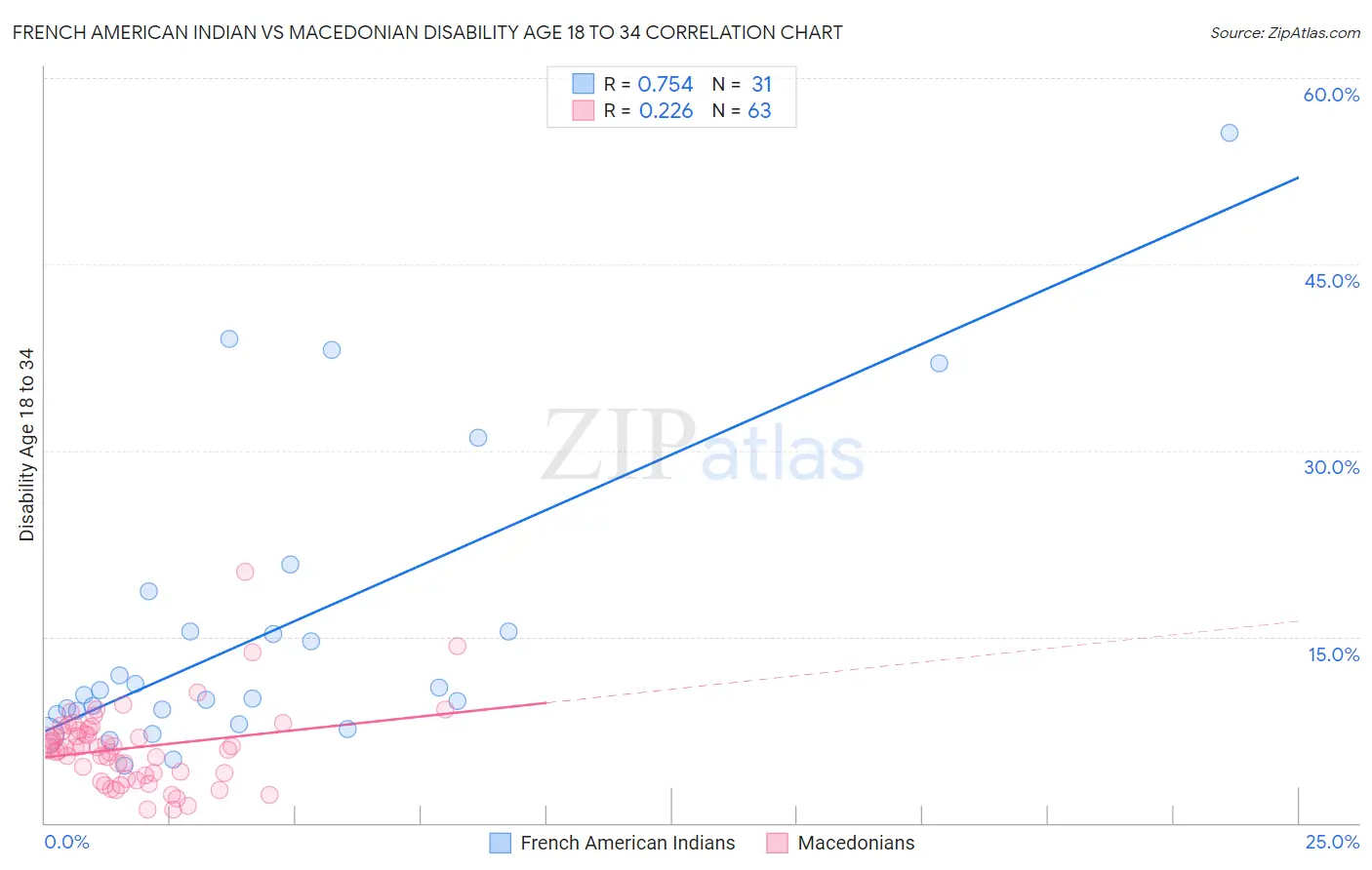 French American Indian vs Macedonian Disability Age 18 to 34