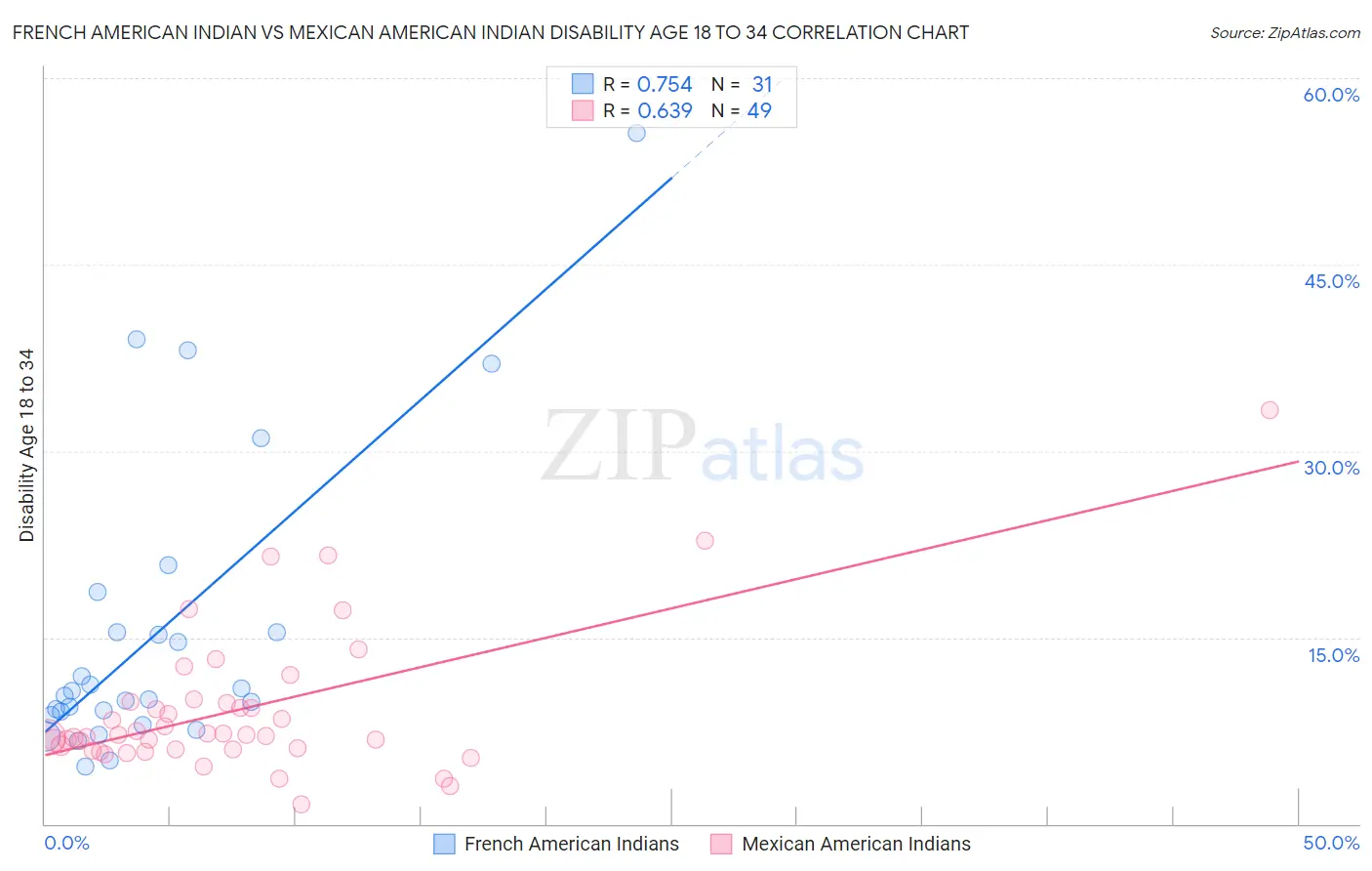 French American Indian vs Mexican American Indian Disability Age 18 to 34