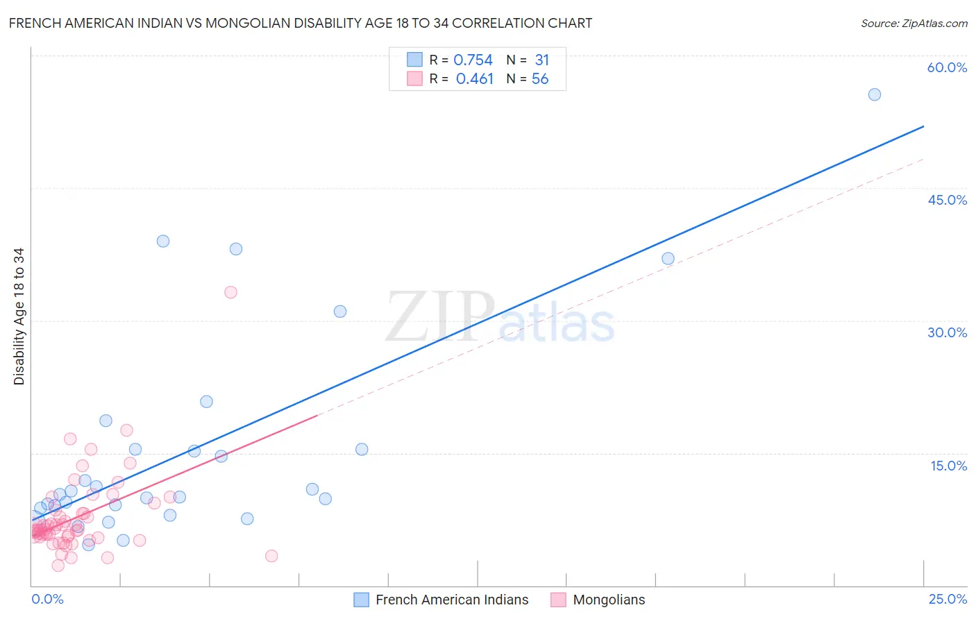 French American Indian vs Mongolian Disability Age 18 to 34