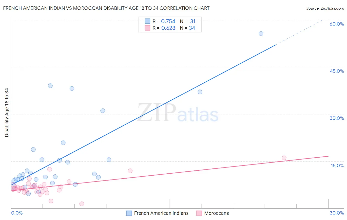 French American Indian vs Moroccan Disability Age 18 to 34