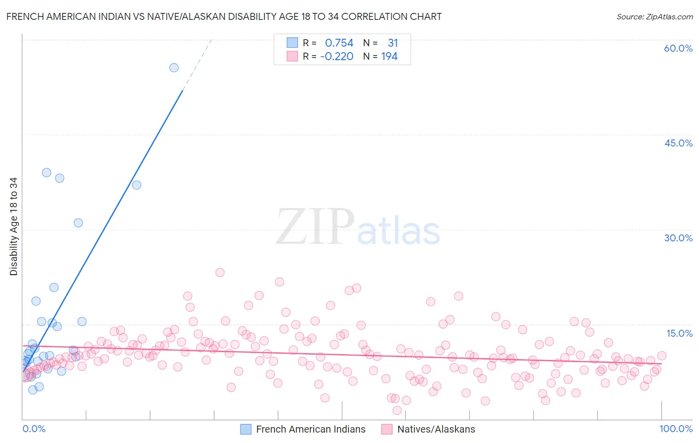 French American Indian vs Native/Alaskan Disability Age 18 to 34