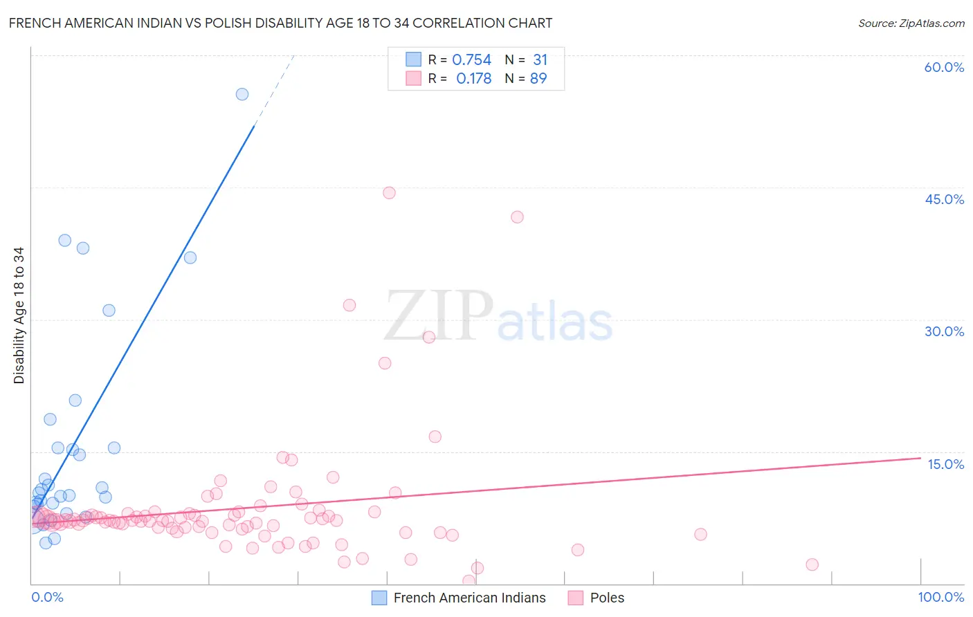 French American Indian vs Polish Disability Age 18 to 34