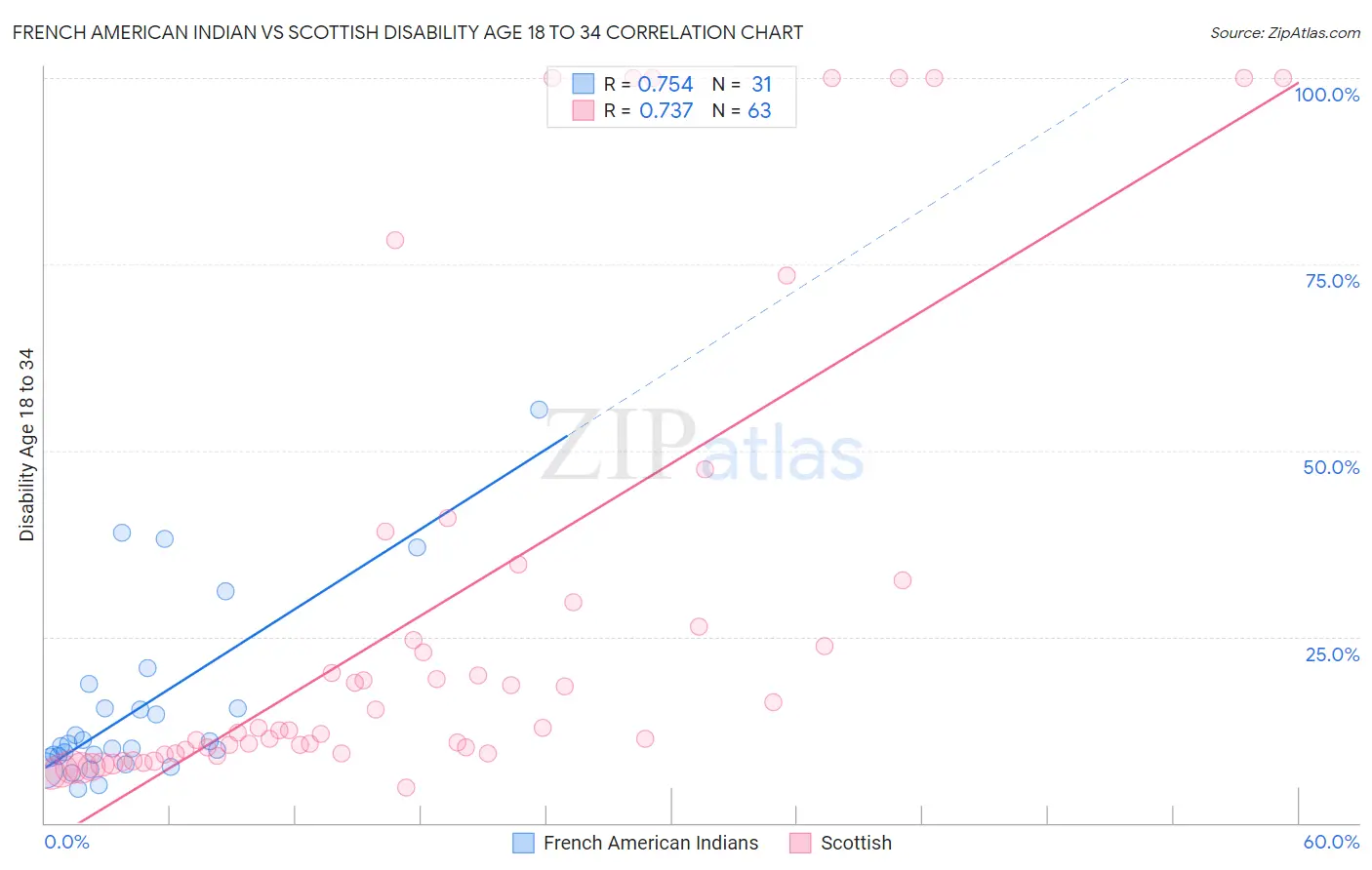 French American Indian vs Scottish Disability Age 18 to 34