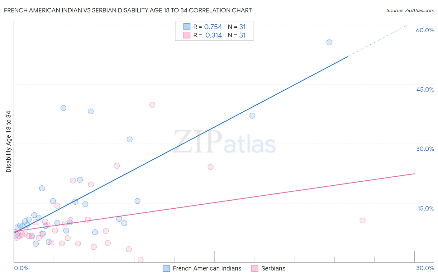 French American Indian vs Serbian Disability Age 18 to 34