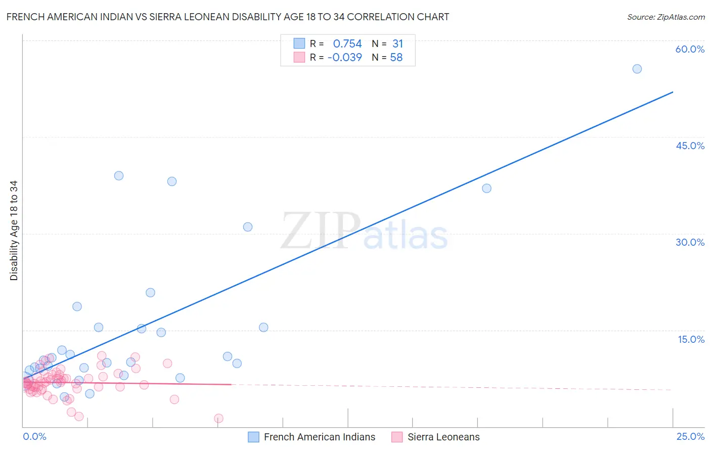 French American Indian vs Sierra Leonean Disability Age 18 to 34