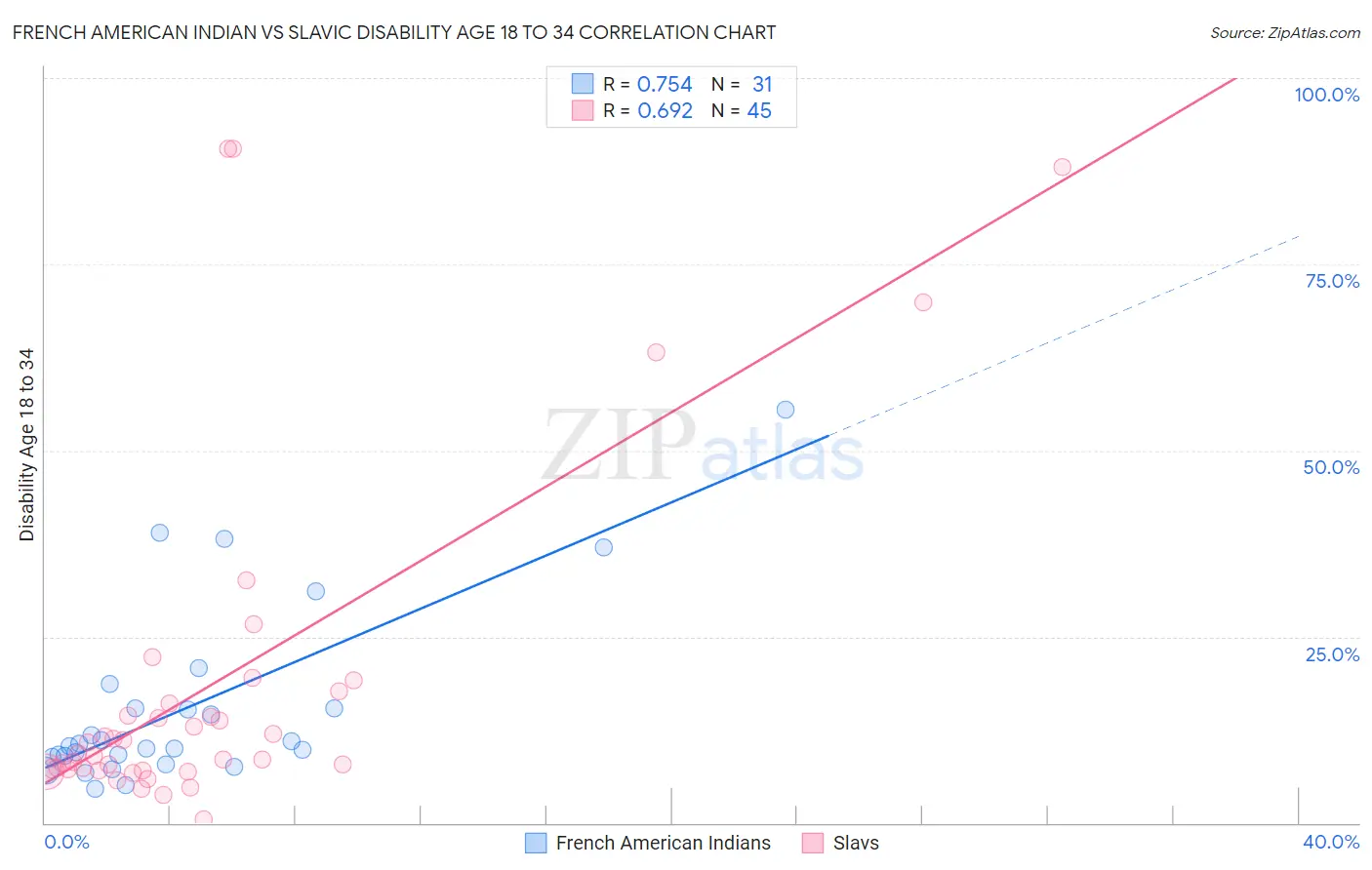 French American Indian vs Slavic Disability Age 18 to 34