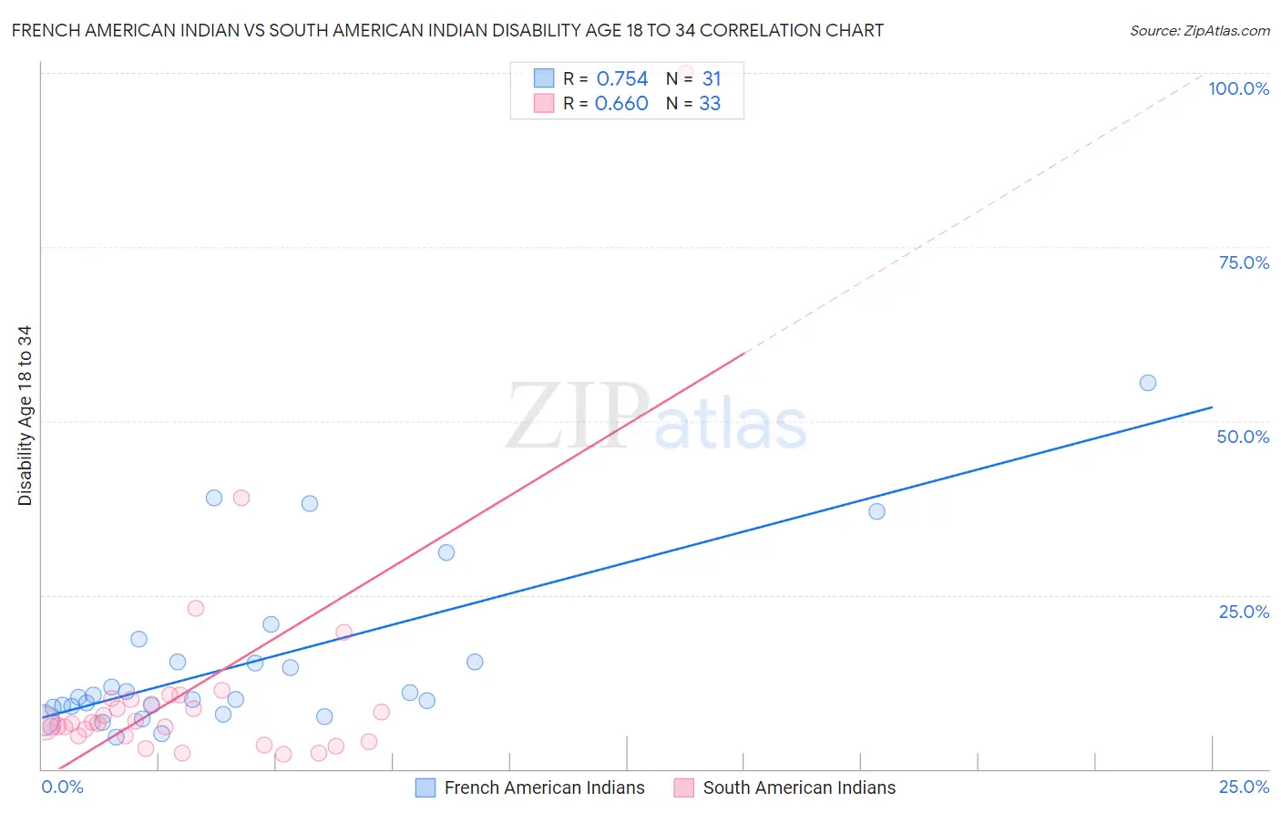 French American Indian vs South American Indian Disability Age 18 to 34