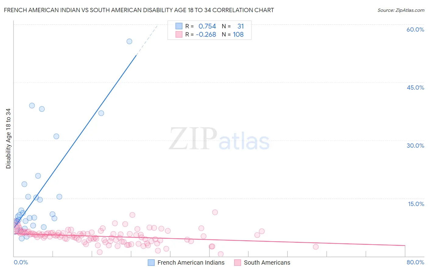French American Indian vs South American Disability Age 18 to 34
