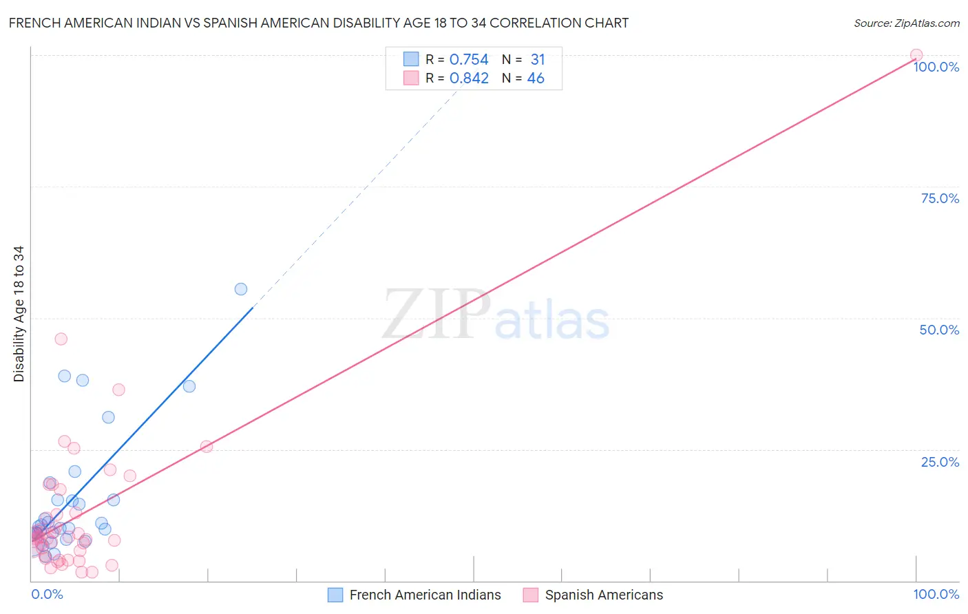 French American Indian vs Spanish American Disability Age 18 to 34