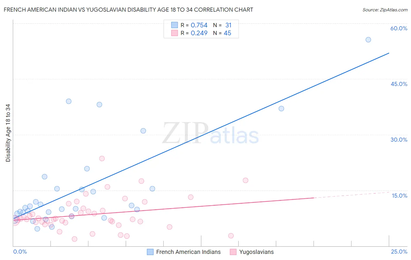 French American Indian vs Yugoslavian Disability Age 18 to 34