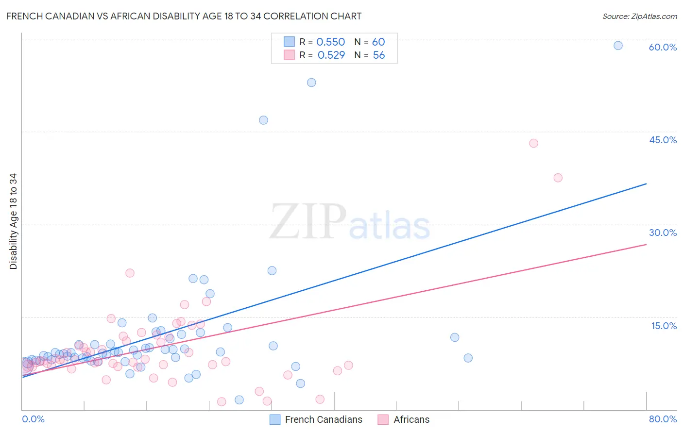 French Canadian vs African Disability Age 18 to 34
