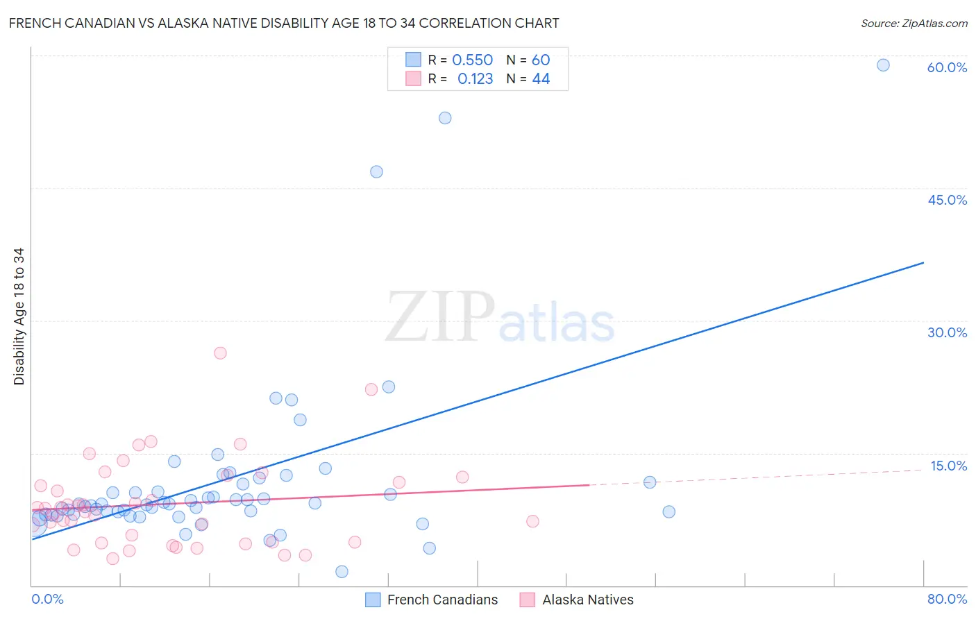 French Canadian vs Alaska Native Disability Age 18 to 34