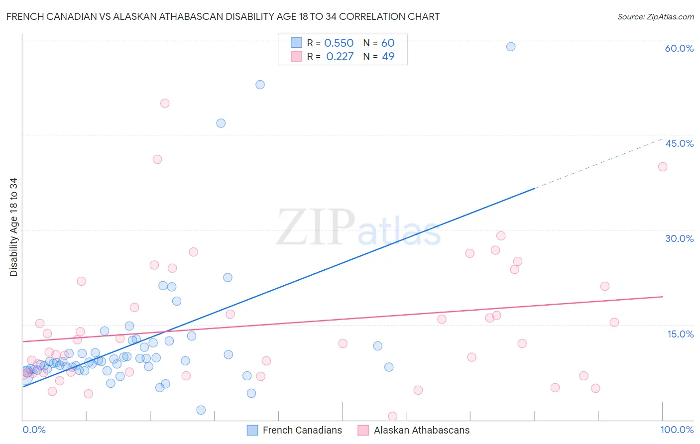 French Canadian vs Alaskan Athabascan Disability Age 18 to 34