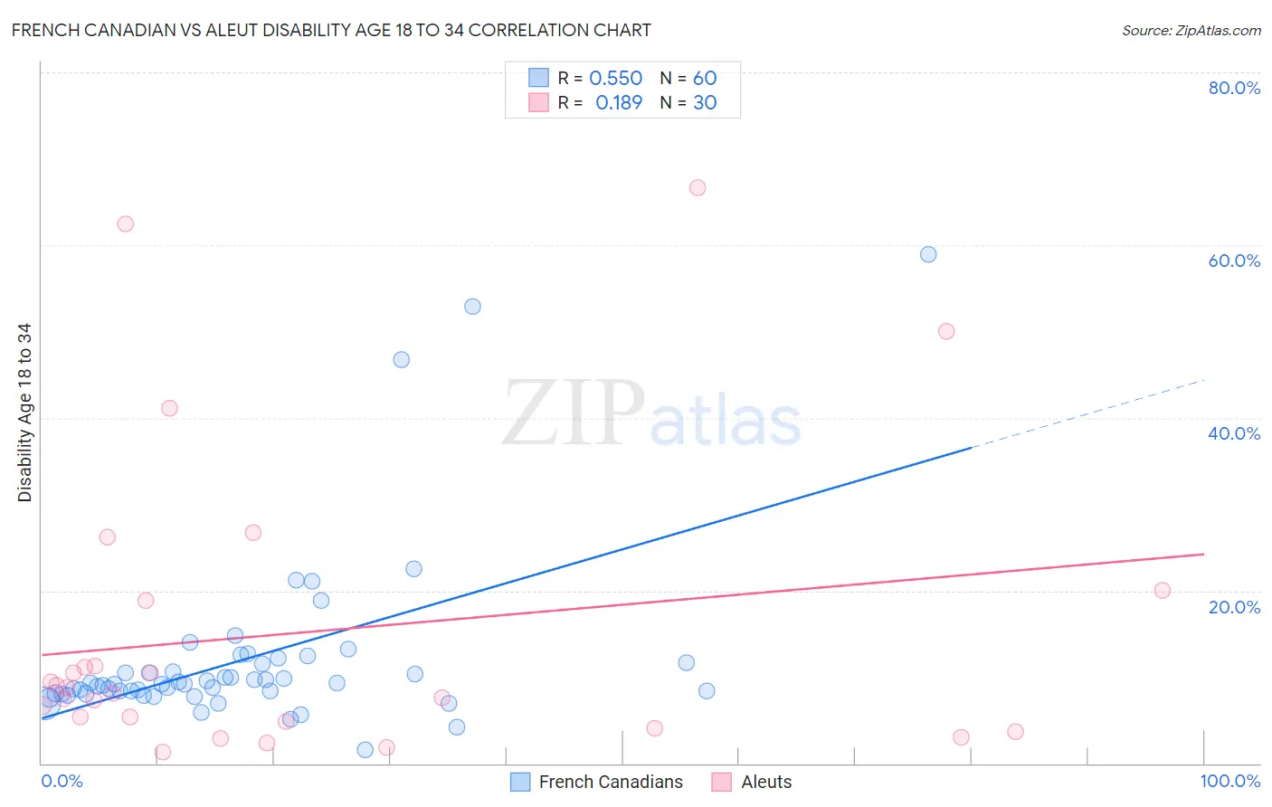 French Canadian vs Aleut Disability Age 18 to 34