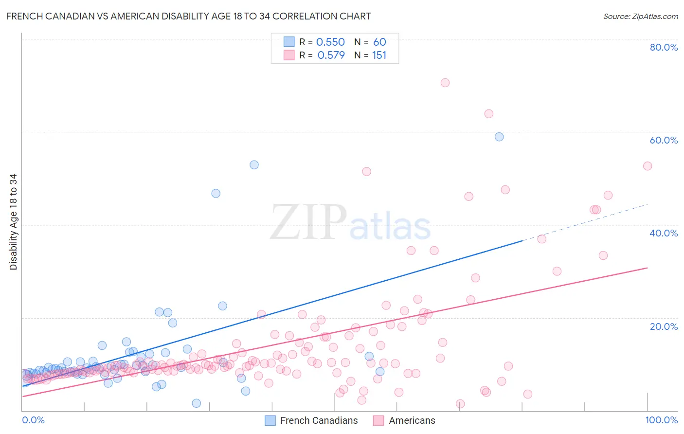 French Canadian vs American Disability Age 18 to 34