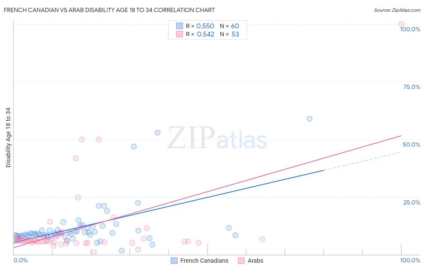 French Canadian vs Arab Disability Age 18 to 34