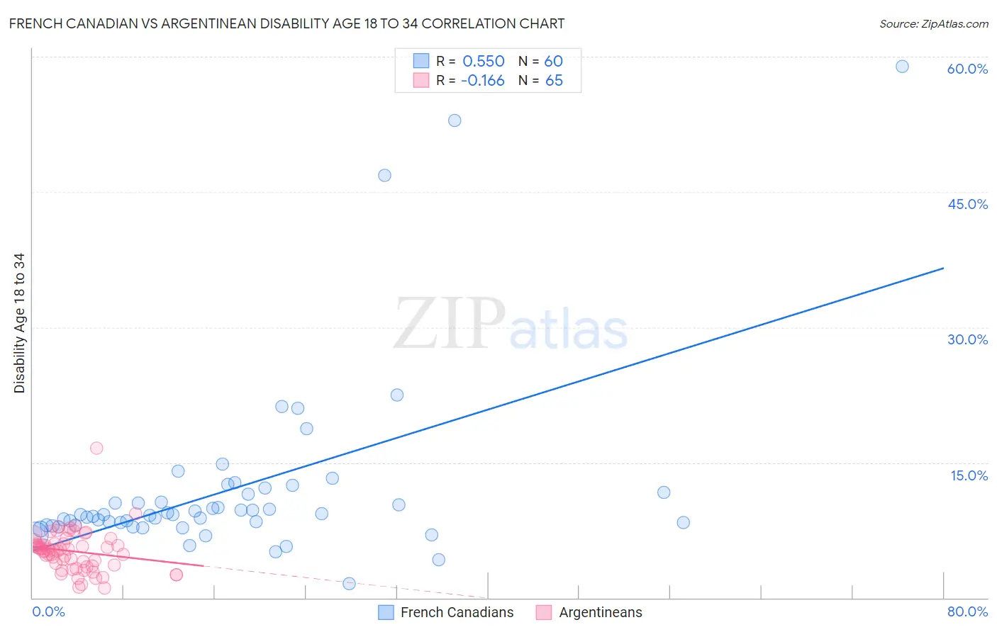 French Canadian vs Argentinean Disability Age 18 to 34