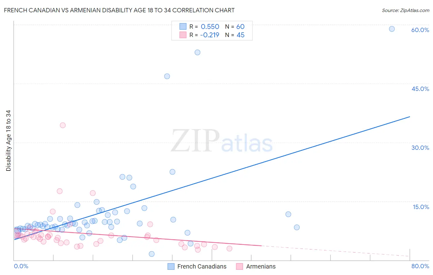 French Canadian vs Armenian Disability Age 18 to 34