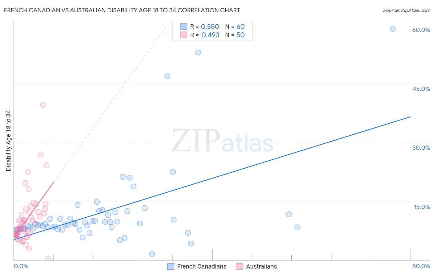 French Canadian vs Australian Disability Age 18 to 34