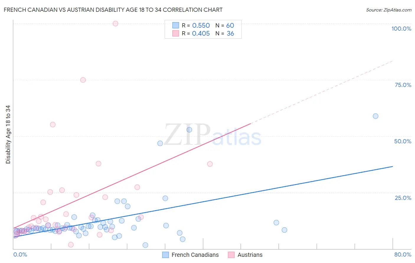 French Canadian vs Austrian Disability Age 18 to 34