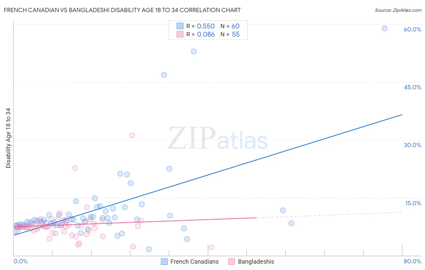 French Canadian vs Bangladeshi Disability Age 18 to 34