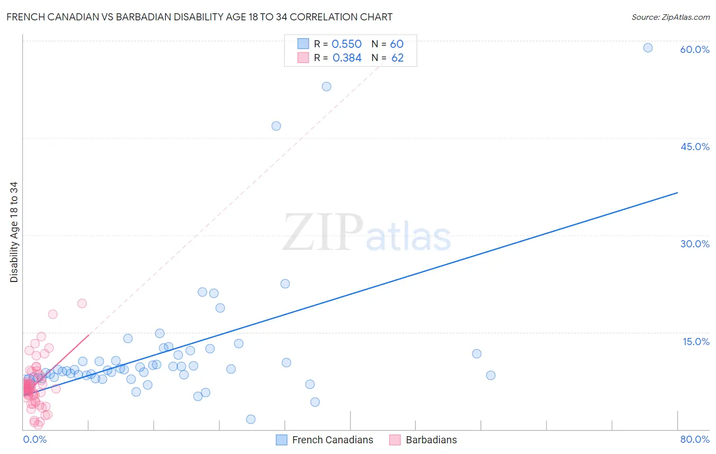 French Canadian vs Barbadian Disability Age 18 to 34