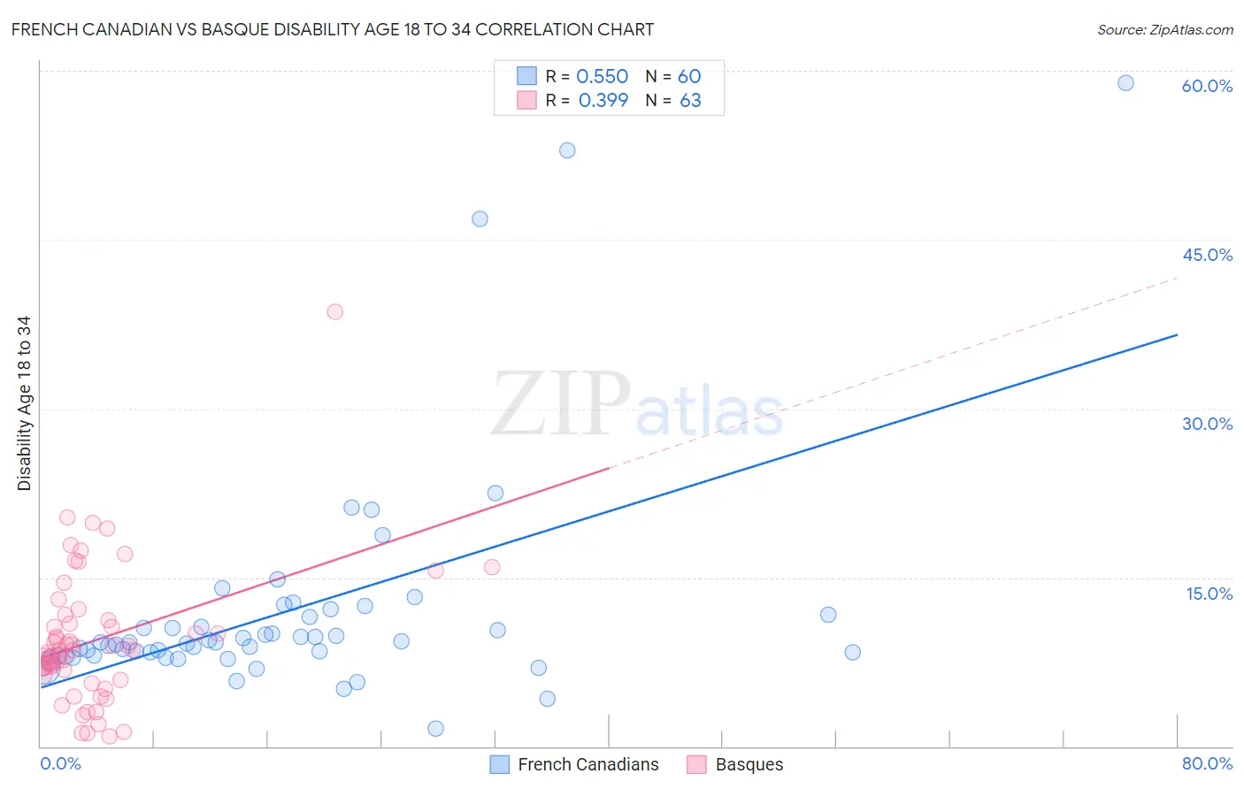 French Canadian vs Basque Disability Age 18 to 34