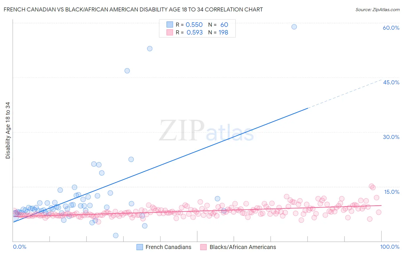 French Canadian vs Black/African American Disability Age 18 to 34