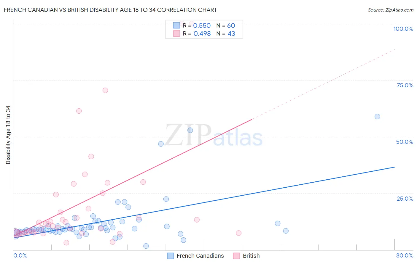 French Canadian vs British Disability Age 18 to 34