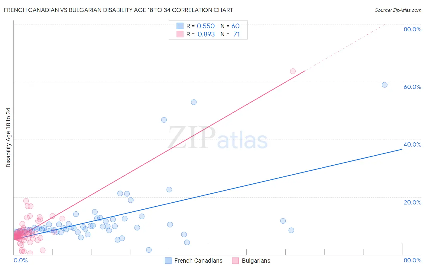 French Canadian vs Bulgarian Disability Age 18 to 34