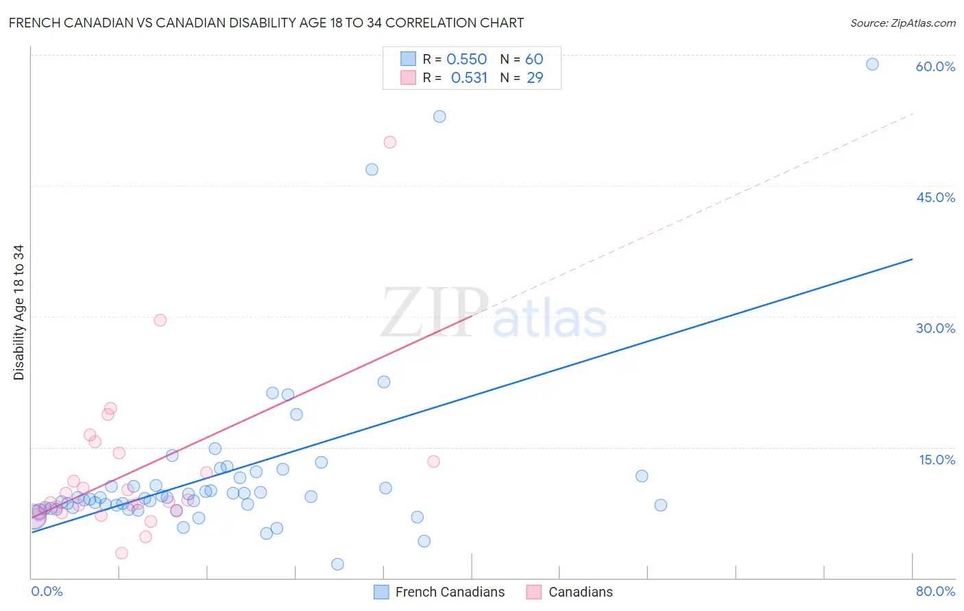 French Canadian vs Canadian Disability Age 18 to 34