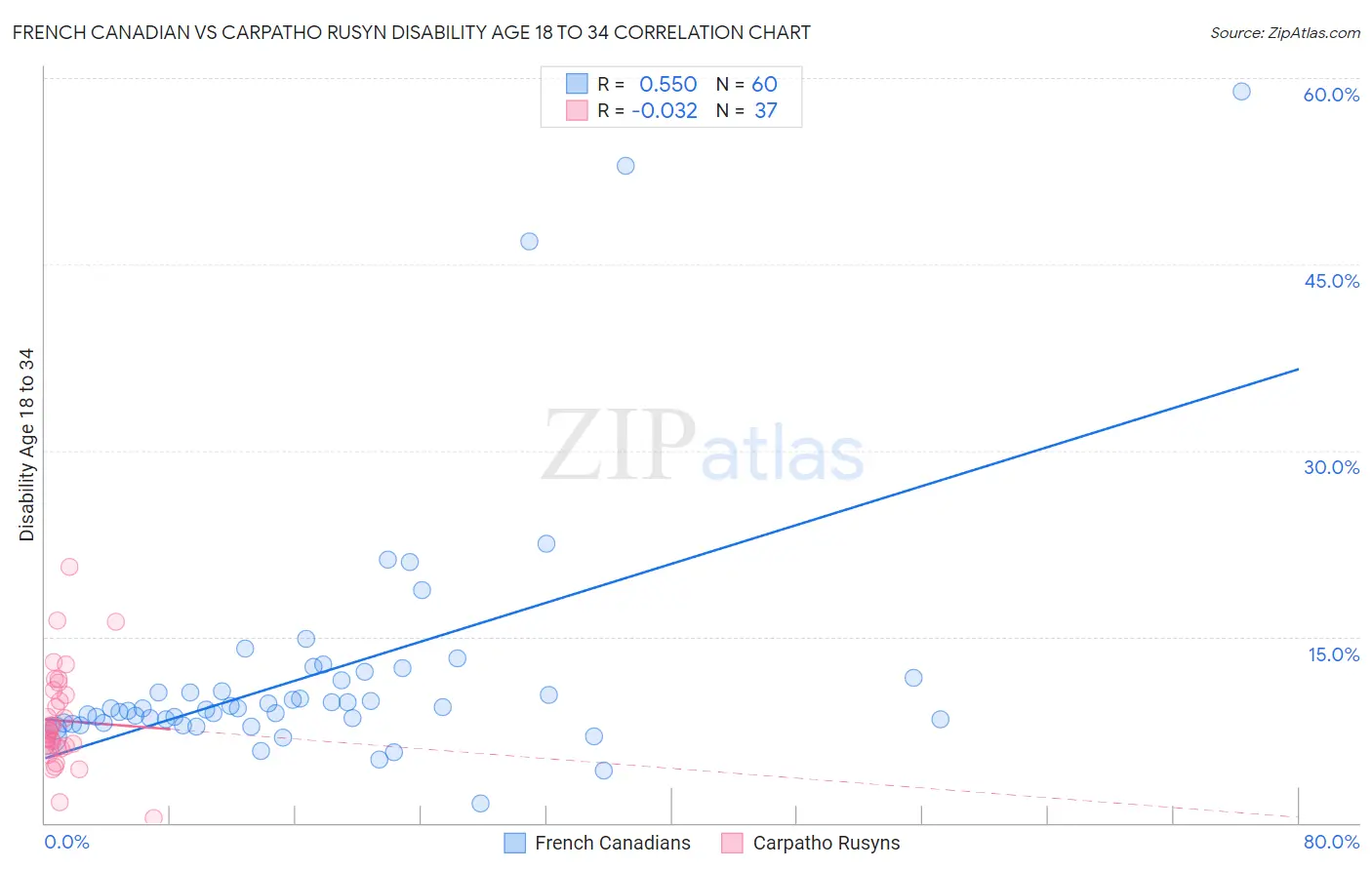 French Canadian vs Carpatho Rusyn Disability Age 18 to 34