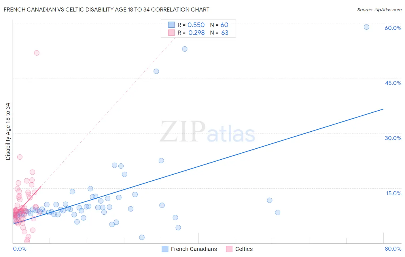 French Canadian vs Celtic Disability Age 18 to 34