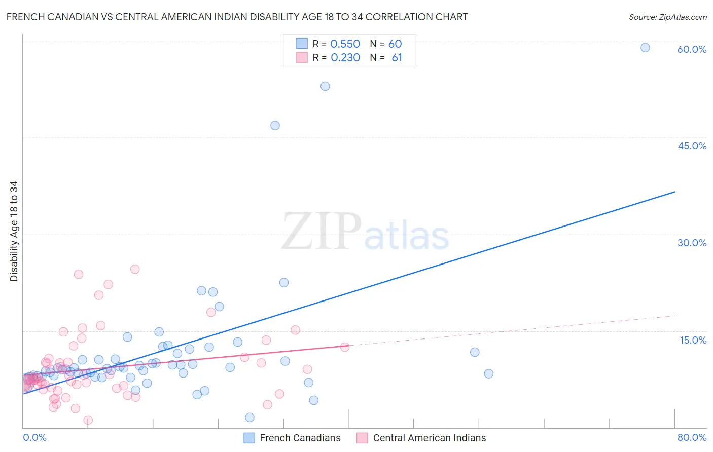 French Canadian vs Central American Indian Disability Age 18 to 34