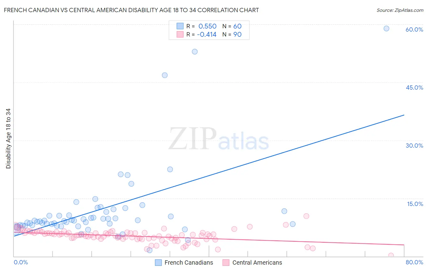 French Canadian vs Central American Disability Age 18 to 34