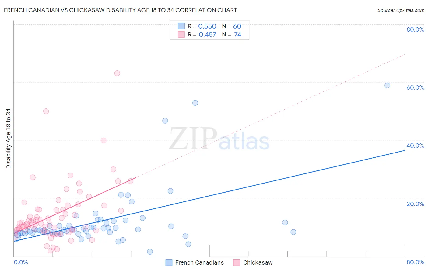 French Canadian vs Chickasaw Disability Age 18 to 34