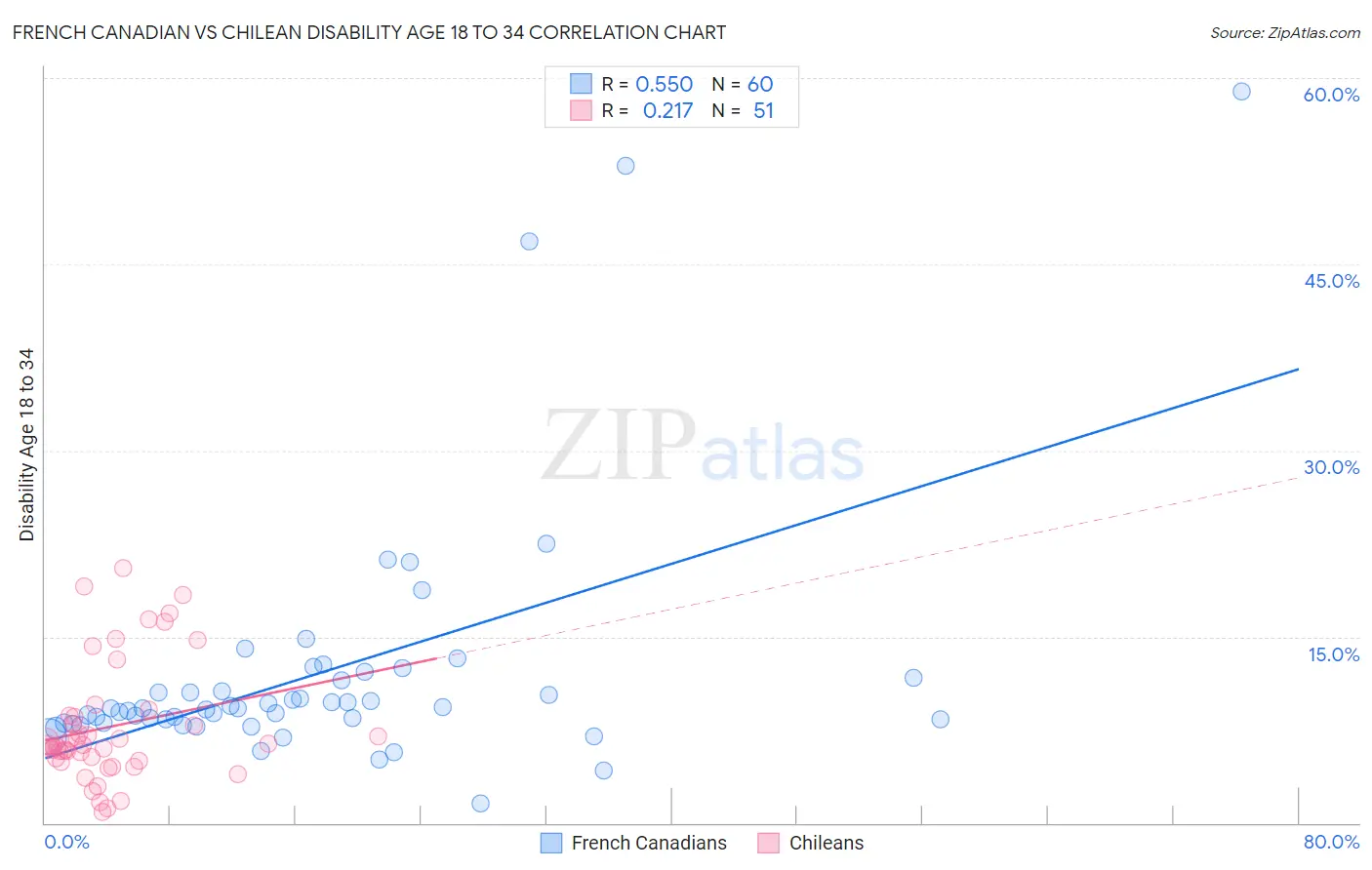 French Canadian vs Chilean Disability Age 18 to 34