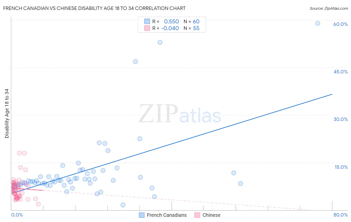 French Canadian vs Chinese Disability Age 18 to 34