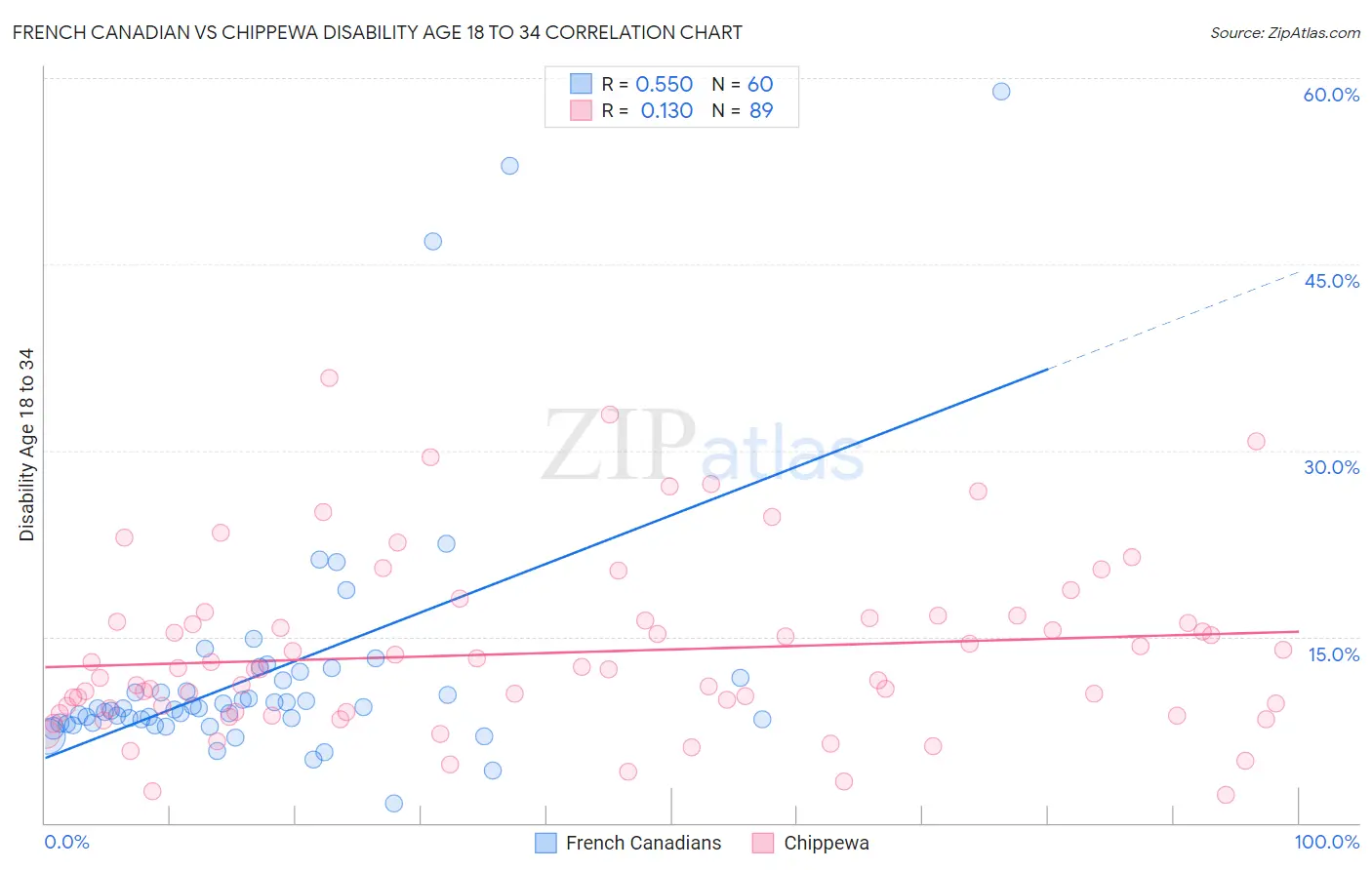 French Canadian vs Chippewa Disability Age 18 to 34