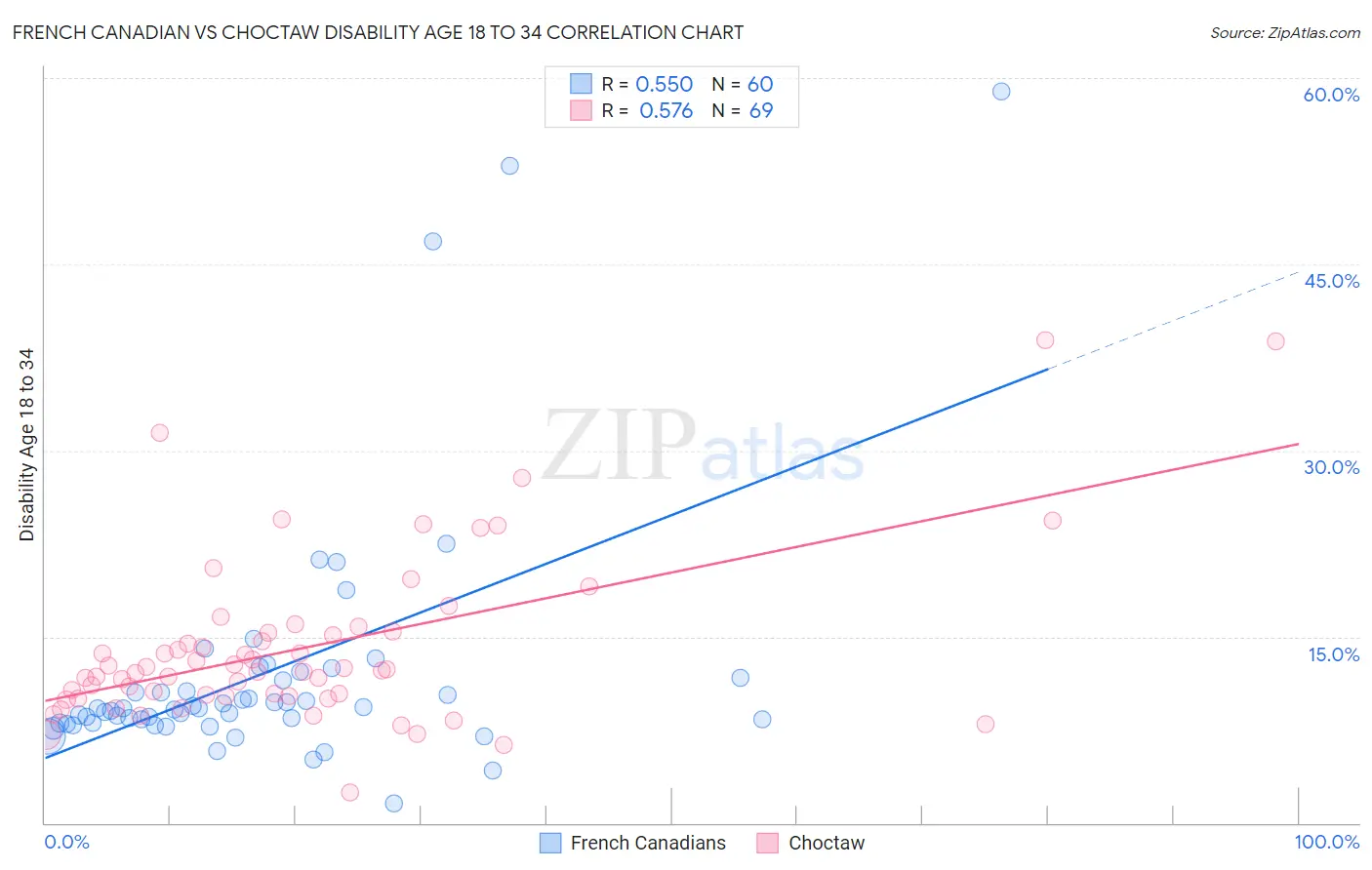 French Canadian vs Choctaw Disability Age 18 to 34