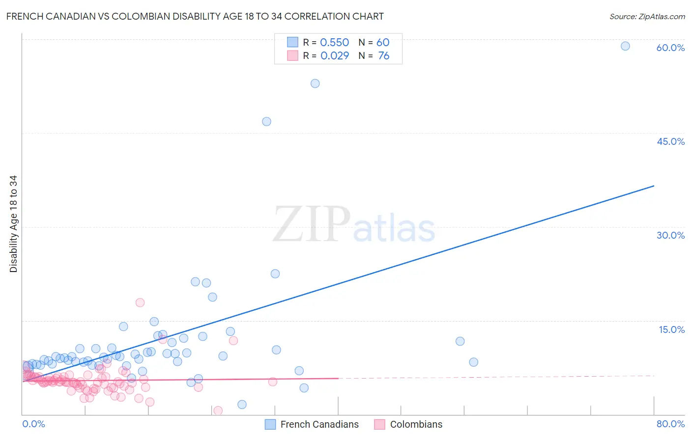 French Canadian vs Colombian Disability Age 18 to 34