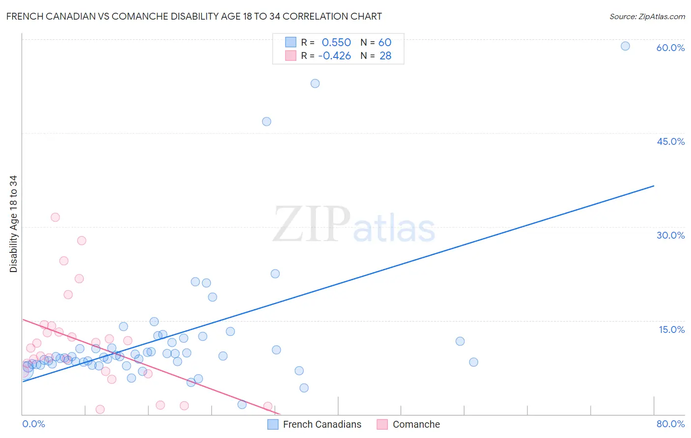 French Canadian vs Comanche Disability Age 18 to 34