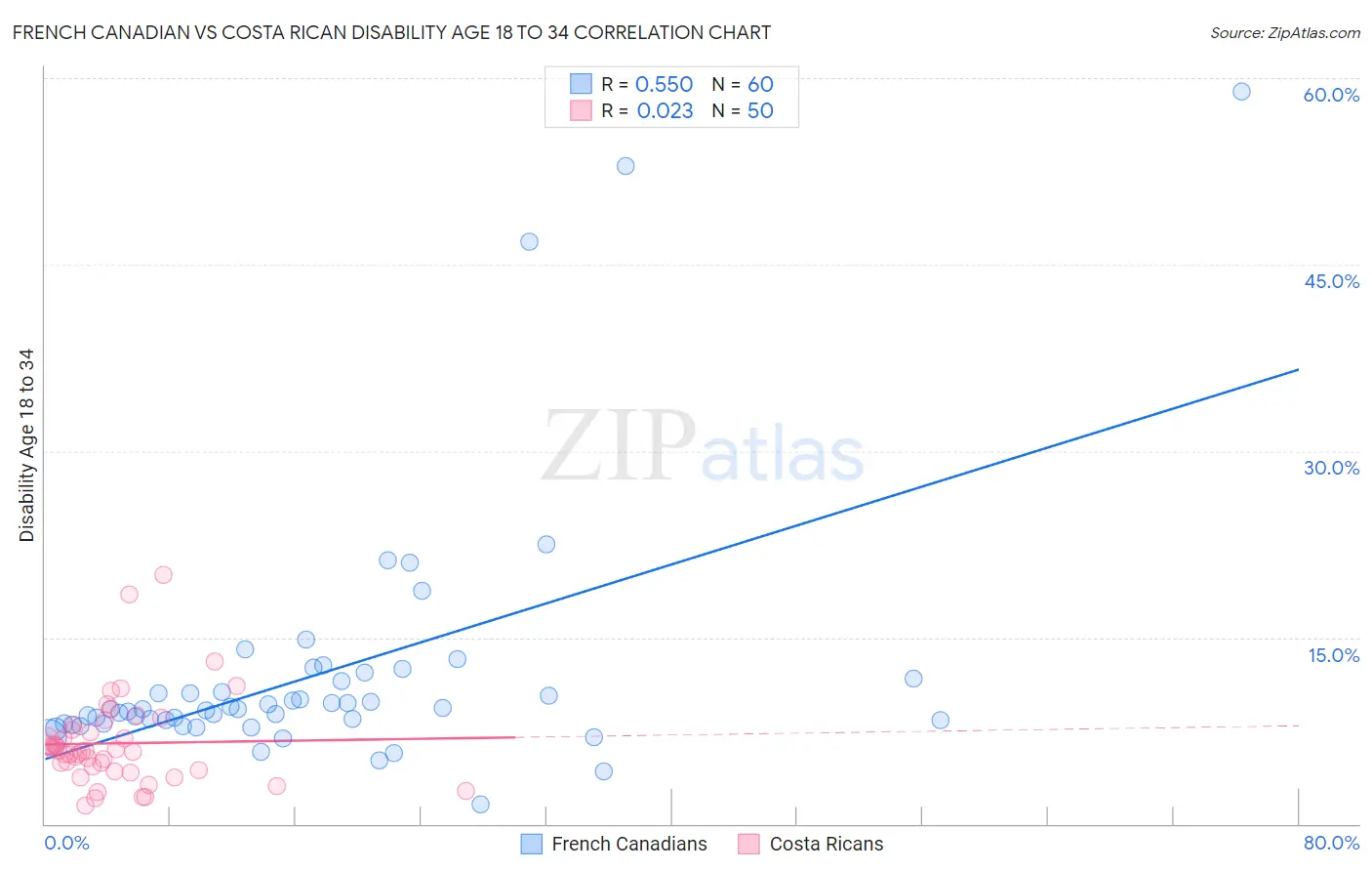 French Canadian vs Costa Rican Disability Age 18 to 34