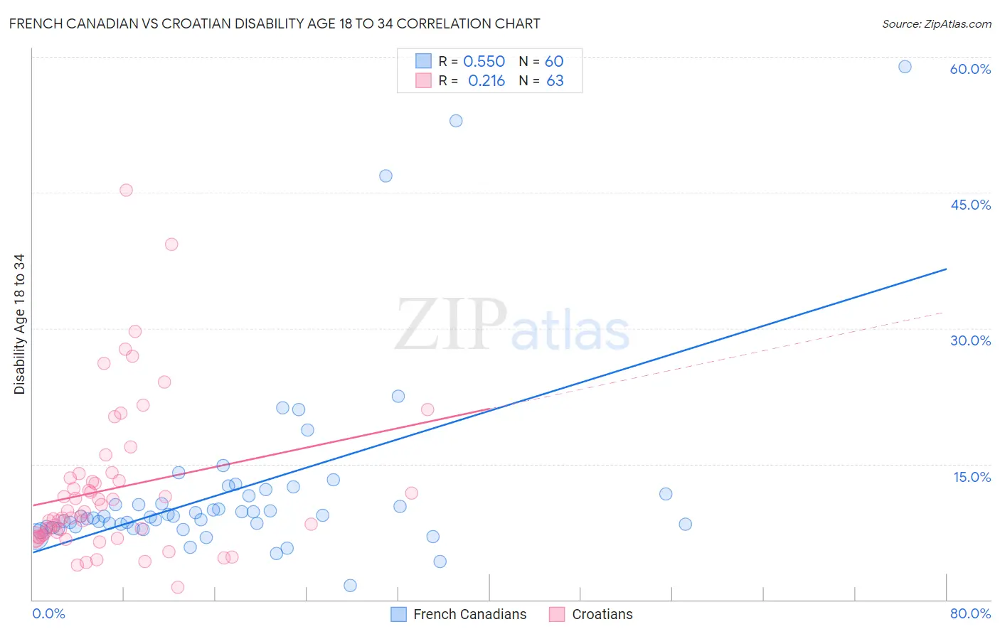 French Canadian vs Croatian Disability Age 18 to 34