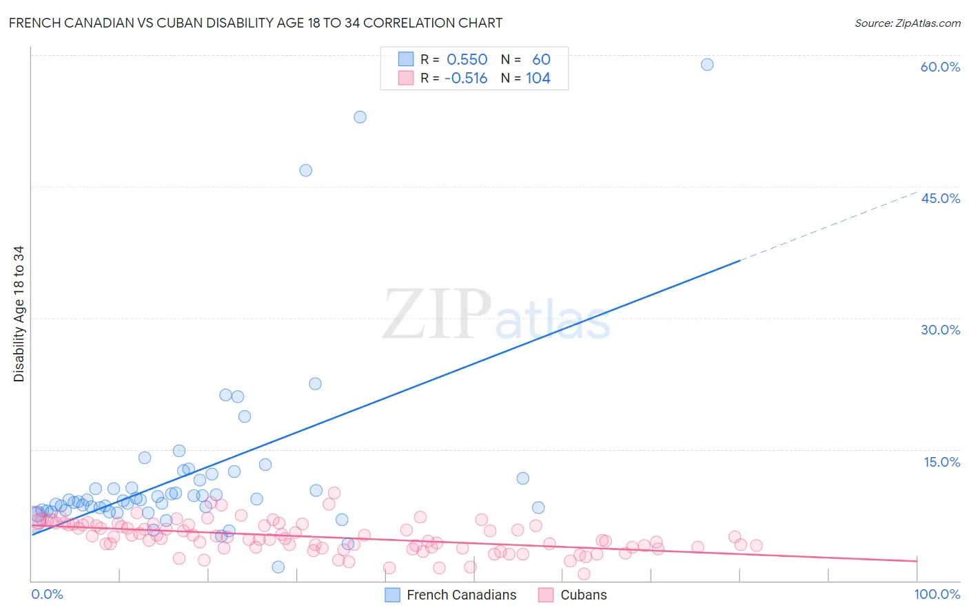 French Canadian vs Cuban Disability Age 18 to 34